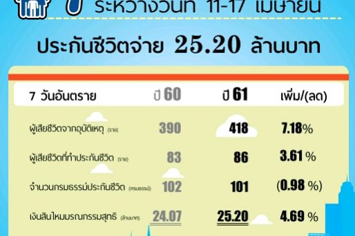 7-วันอันตรายสงกรานต์-61_crop_515x464