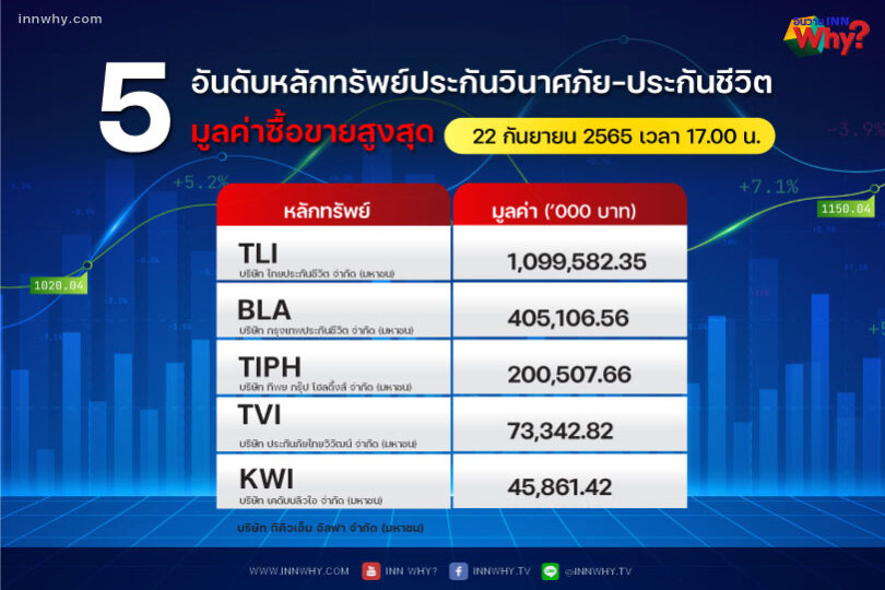 22-09-5-อันดับมูลค่าซื้อขายสูงสุด