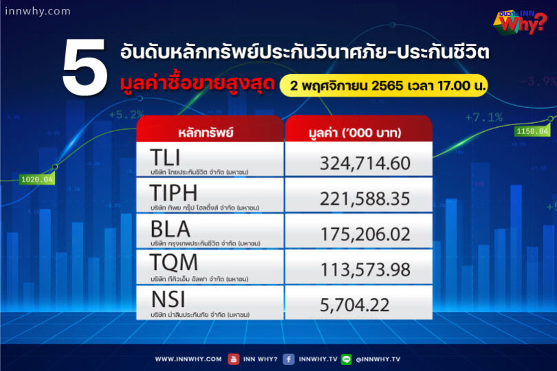 02-11-22-อันดับมูลค่าซื้อขายสูงสุด