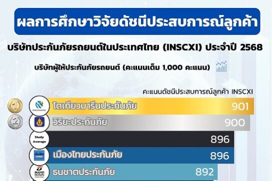 ผลการศึกษาวิจัยดัชนีประสบการณ์ลูกค้าของบริษัทประกันภัยรถยนต์ในประเทศไทย 2568-1